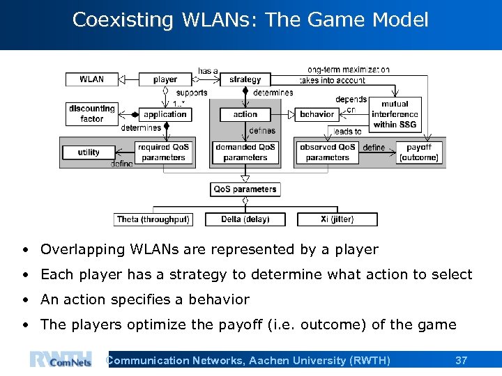 Coexisting WLANs: The Game Model • Overlapping WLANs are represented by a player •