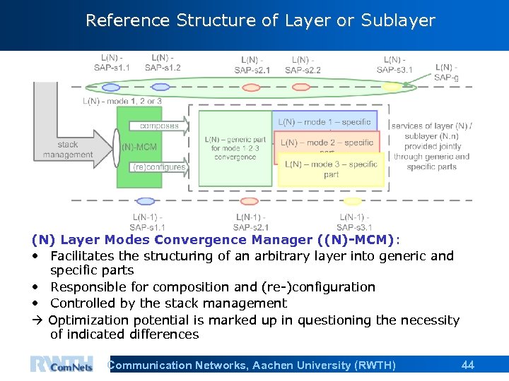 Reference Structure of Layer or Sublayer (N) Layer Modes Convergence Manager ((N)-MCM): • Facilitates
