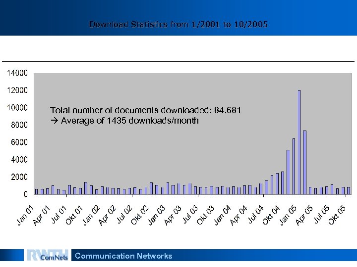 Download Statistics from 1/2001 to 10/2005 Total number of documents downloaded: 84. 681 Average