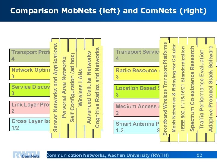 Radio Resource & Mobility 3 Control Location Based Services 3 Medium Access & Link