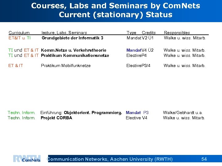 Courses, Labs and Seminars by Com. Nets Current (stationary) Status Curriculum ET&IT u. TI
