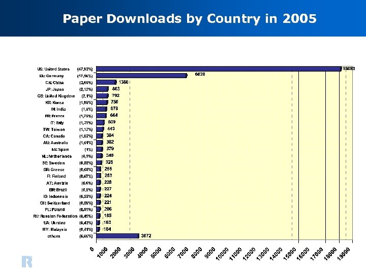 Paper Downloads by Country in 2005 Communication Networks, Aachen University (RWTH) 6 