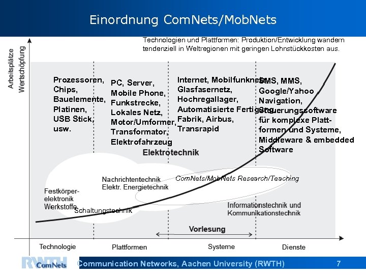 Einordnung Com. Nets/Mob. Nets Technologien und Plattformen: Produktion/Entwicklung wandern tendenziell in Weltregionen mit geringen