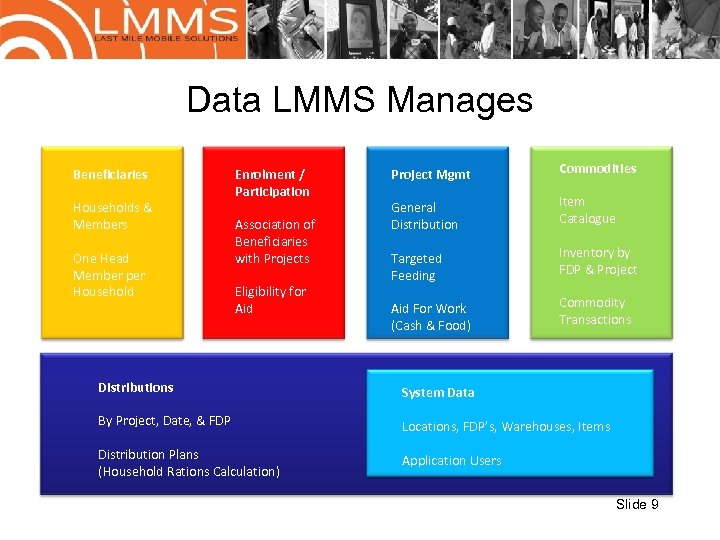 Data LMMS Manages Beneficiaries Households & Members One Head Member per Household Enrolment /