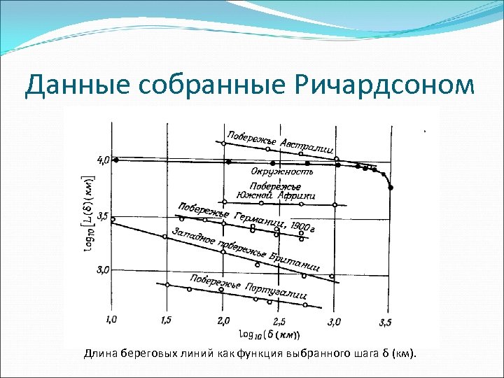 Данные собранные Ричардсоном Длина береговых линий как функция выбранного шага δ (км). 
