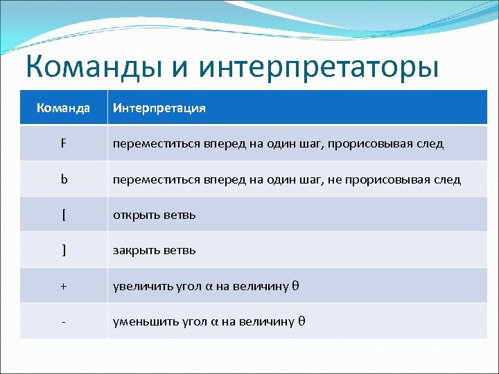 Команды и интерпретаторы Команда Интерпретация F переместиться вперед на один шаг, прорисовывая след b