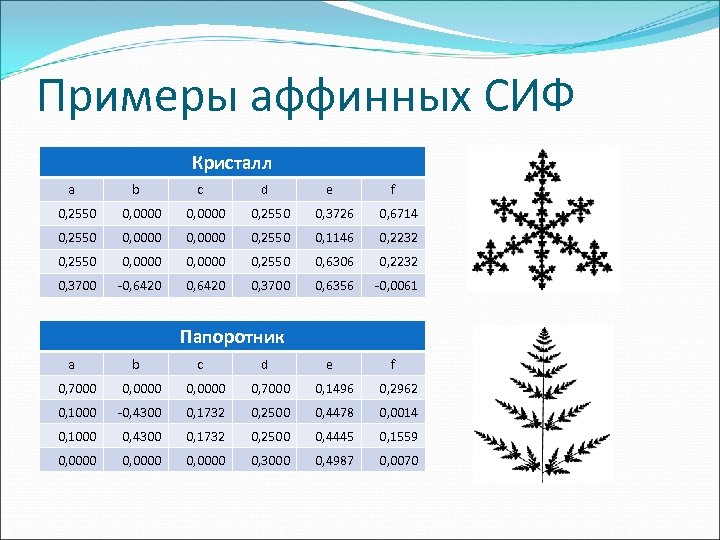 Примеры аффинных СИФ Кристалл a b c d e f 0, 2550 0, 0000