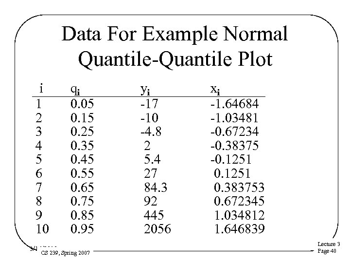 Data For Example Normal Quantile-Quantile Plot i 1 2 3 4 5 6 7