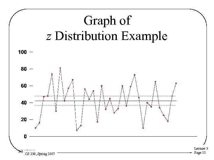 Graph of z Distribution Example 3/16/2018 CS 239, Spring 2007 Lecture 3 Page 55