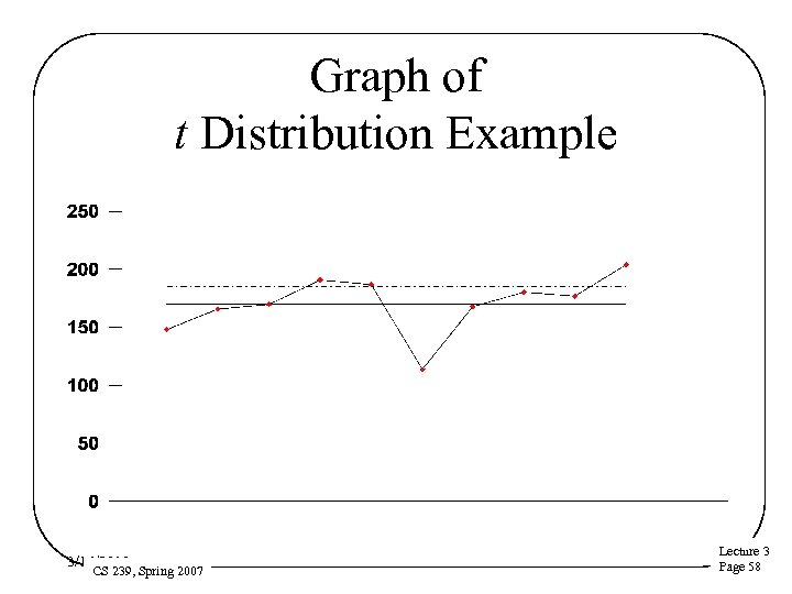 Graph of t Distribution Example 3/16/2018 CS 239, Spring 2007 Lecture 3 Page 58