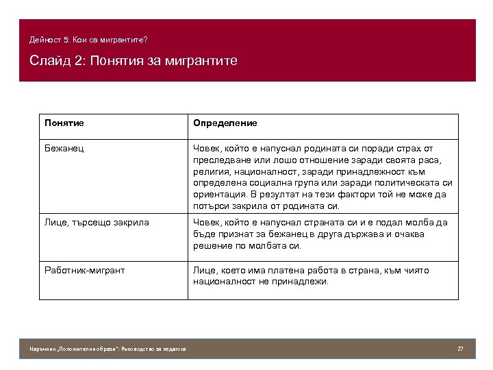 Дейност 5: Кои са мигрантите? Слайд 2: Понятия за мигрантите Понятие Определение Бежанец Човек,