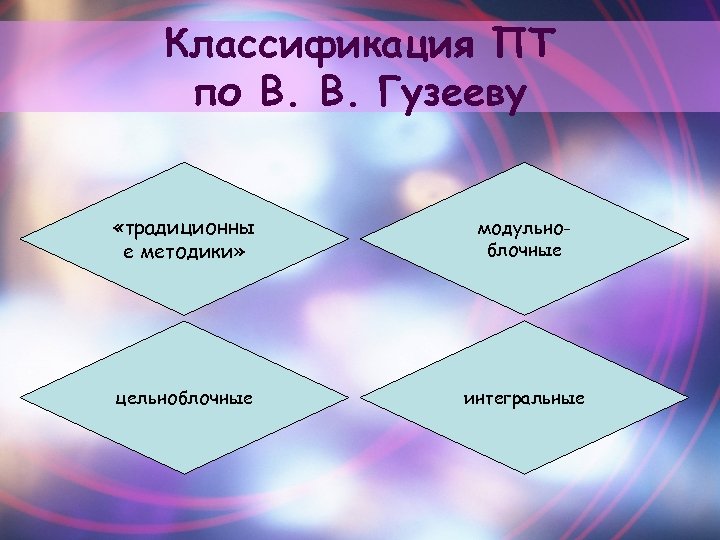 Классификация ПТ по В. В. Гузееву «традиционны е методики» модульноблочные цельноблочные интегральные 