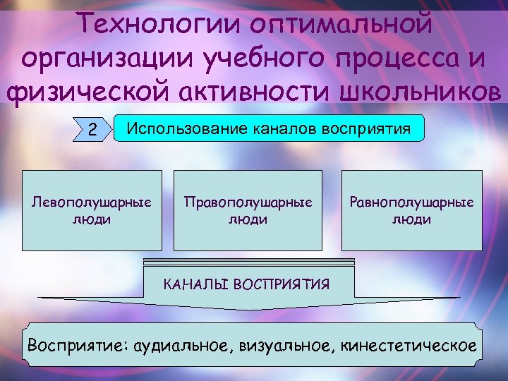 Технологии оптимальной организации учебного процесса и физической активности школьников 2 Использование каналов восприятия Левополушарные