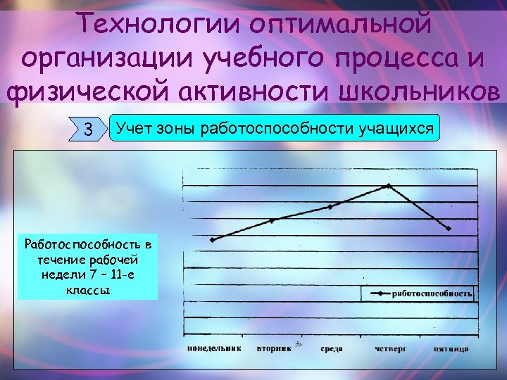 Технологии оптимальной организации учебного процесса и физической активности школьников 3 Учет зоны работоспособности учащихся