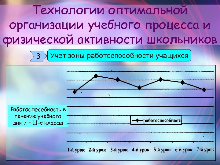 Технологии оптимальной организации учебного процесса и физической активности школьников 3 Учет зоны работоспособности учащихся
