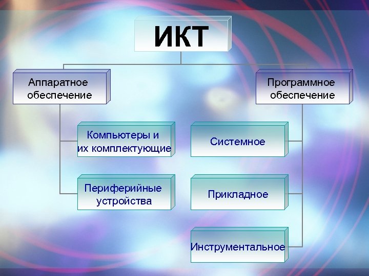 ИКТ Аппаратное обеспечение Программное обеспечение Компьютеры и их комплектующие Системное Периферийные устройства Прикладное Инструментальное