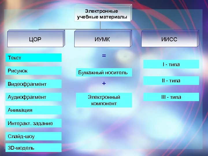 Электронные учебные материалы ЦОР Текст ИУМК ИИСС = I - типа Рисунок Бумажный носитель