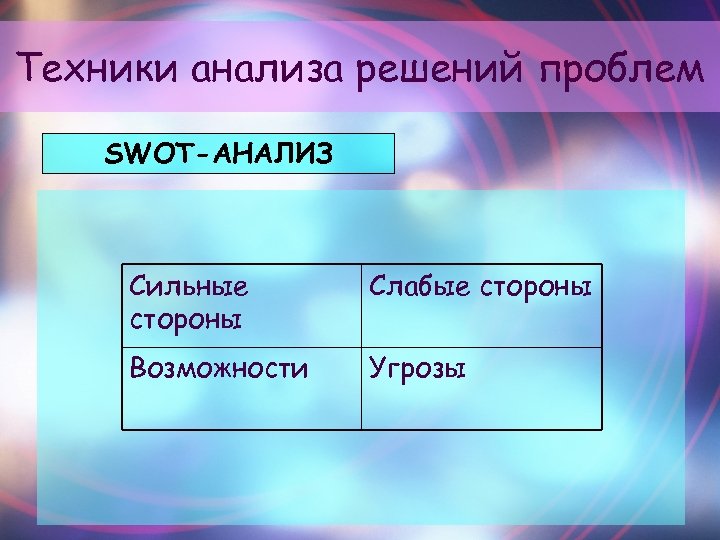 Техники анализа решений проблем SWOT-АНАЛИЗ Сильные стороны Слабые стороны Возможности Угрозы 