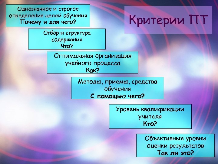 Однозначное и строгое определение целей обучения Почему и для чего? Критерии ПТ Отбор и