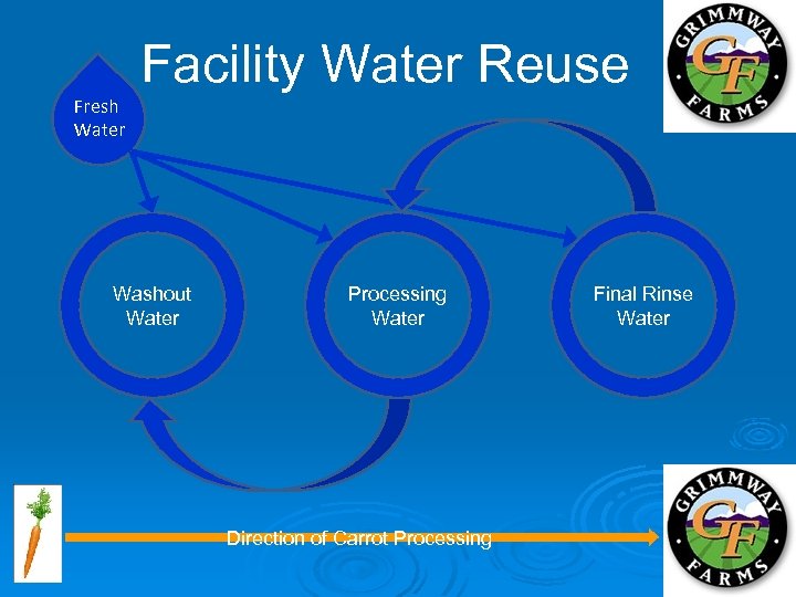 Facility Water Reuse Fresh Water Washout Water Processing Water Direction of Carrot Processing Final