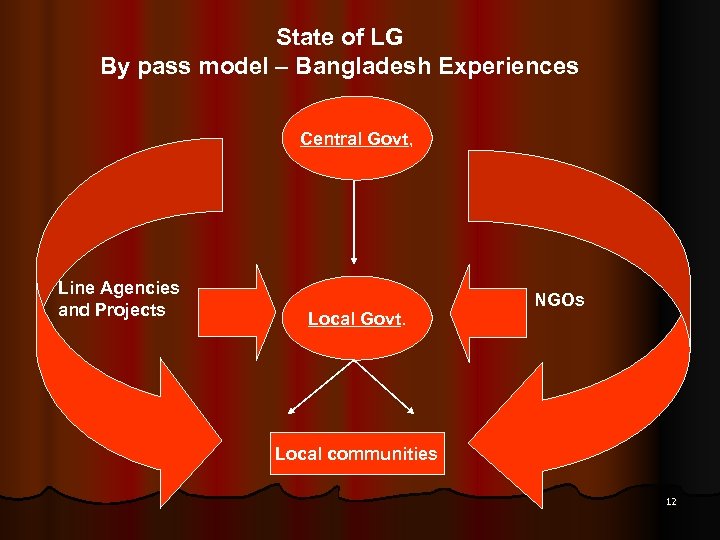 State of LG By pass model – Bangladesh Experiences Central Govt, Line Agencies and