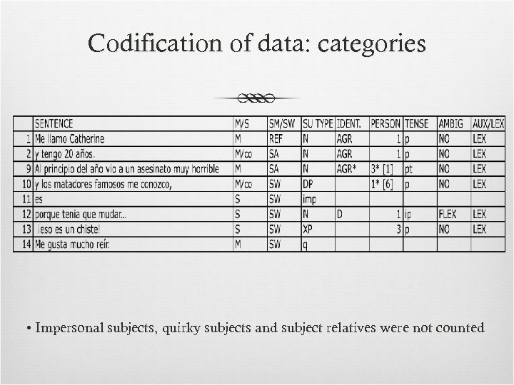 Codification of data: categories • Impersonal subjects, quirky subjects and subject relatives were not