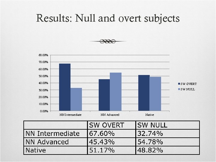 Results: Null and overt subjects 80. 00% 70. 00% 60. 00% 50. 00% 40.