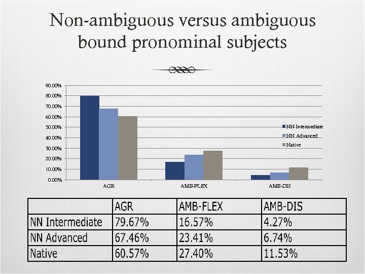 Non-ambiguous versus ambiguous bound pronominal subjects 90. 00% 80. 00% 70. 00% 60. 00%