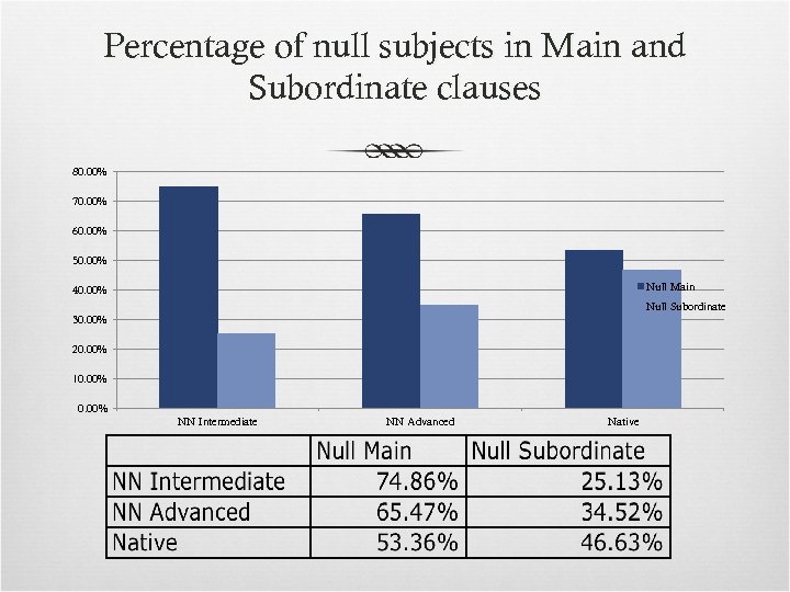 Percentage of null subjects in Main and Subordinate clauses 80. 00% 70. 00% 60.