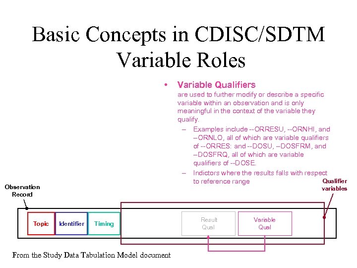 Basic Concepts in CDISC/SDTM Variable Roles • are used to further modify or describe