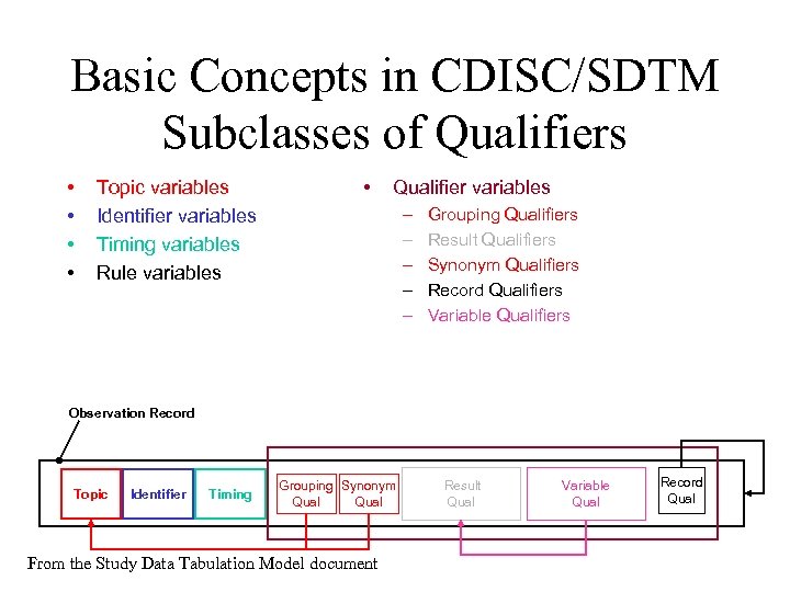 Basic Concepts in CDISC/SDTM Subclasses of Qualifiers • • Topic variables Identifier variables Timing