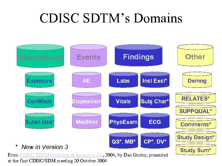 CDISC SDTM’s Domains Interventions Events Findings Other Exposure AE Labs Incl Excl* Demog Con.