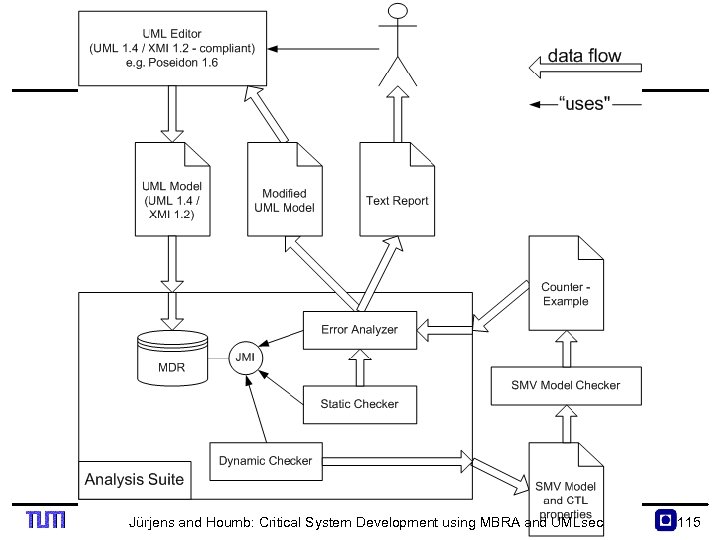 Jürjens and Houmb: Critical System Development using MBRA and UMLsec 115 