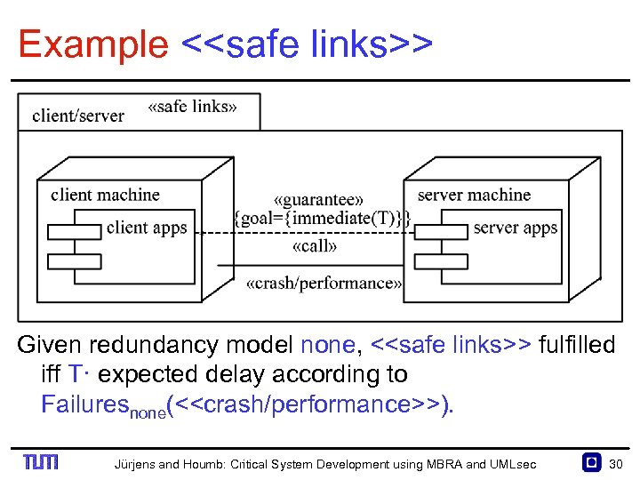 Example <<safe links>> Given redundancy model none, <<safe links>> fulfilled iff T· expected delay