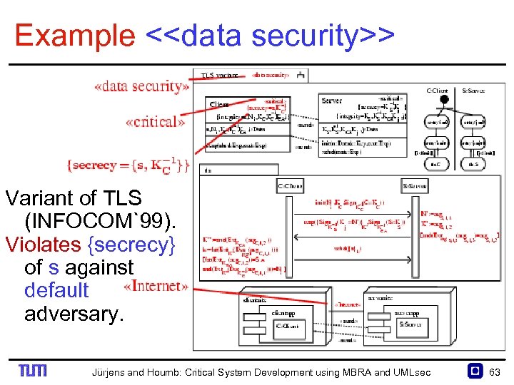 Example <<data security>> Variant of TLS (INFOCOM`99). Violates {secrecy} of s against default adversary.