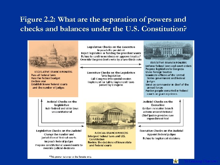 Figure 2. 2: What are the separation of powers and checks and balances under