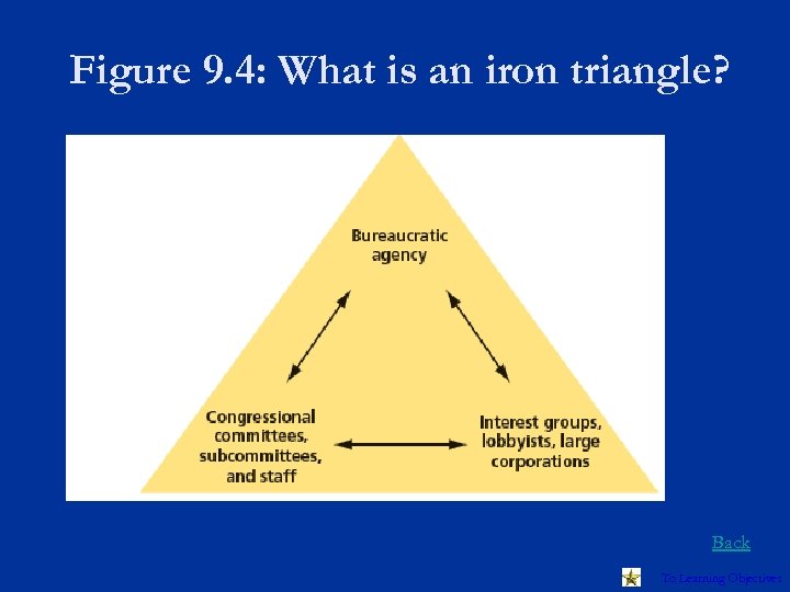 Figure 9. 4: What is an iron triangle? Back To Learning Objectives 