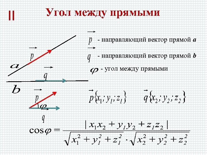 II Угол между прямыми - направляющий вектор прямой а - направляющий вектор прямой b