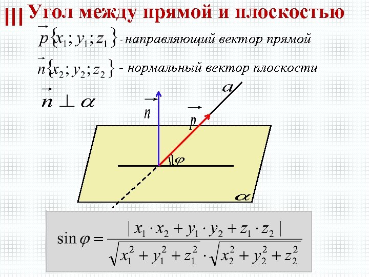 Угол между прямой и плоскостью III - направляющий вектор прямой - нормальный вектор плоскости