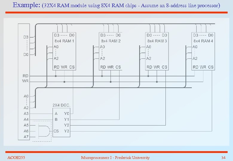 Example: (32 X 4 RAM module using 8 X 4 RAM chips - Assume