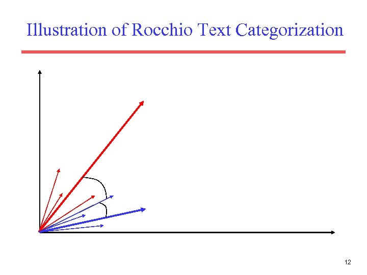 Illustration of Rocchio Text Categorization 12 