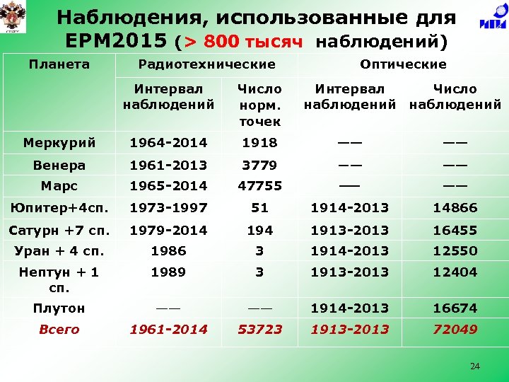 Наблюдения, использованные для EPM 2015 (> 800 тысяч наблюдений) Планета Радиотехнические Оптические Интервал наблюдений