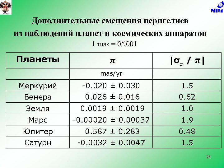 Дополнительные смещения перигелиев из наблюдений планет и космических аппаратов 1 mas = 0