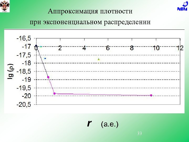 Аппроксимация плотности при экспоненциальном распределении r (а. е. ) 33 