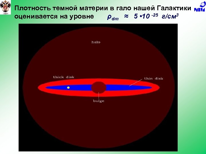 Плотность темной материи в гало нашей Галактики оценивается на уровне ρdm ≈ 5 •