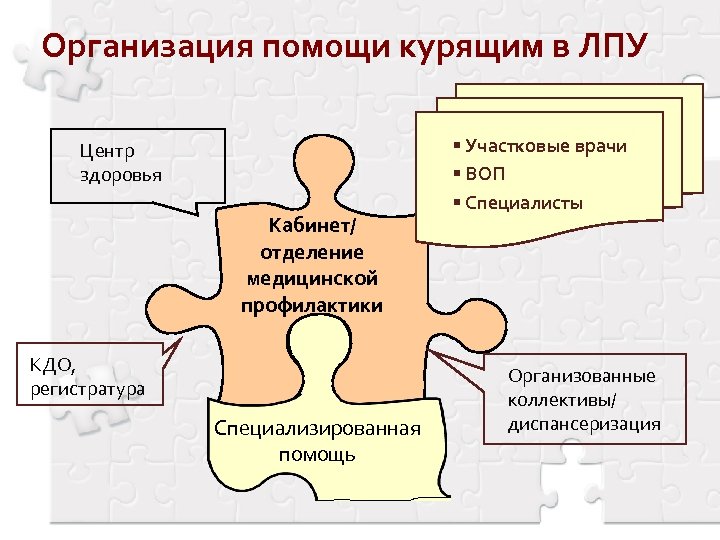 Организация помощи курящим в ЛПУ Центр здоровья Кабинет/ отделение медицинской профилактики КДО, регистратура Специализированная