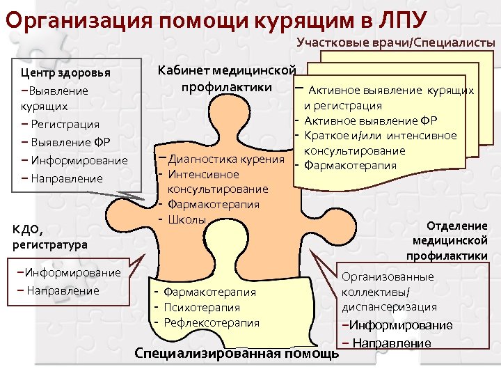 Организация помощи курящим в ЛПУ Участковые врачи/Специалисты Центр здоровья −Выявление курящих − Регистрация −