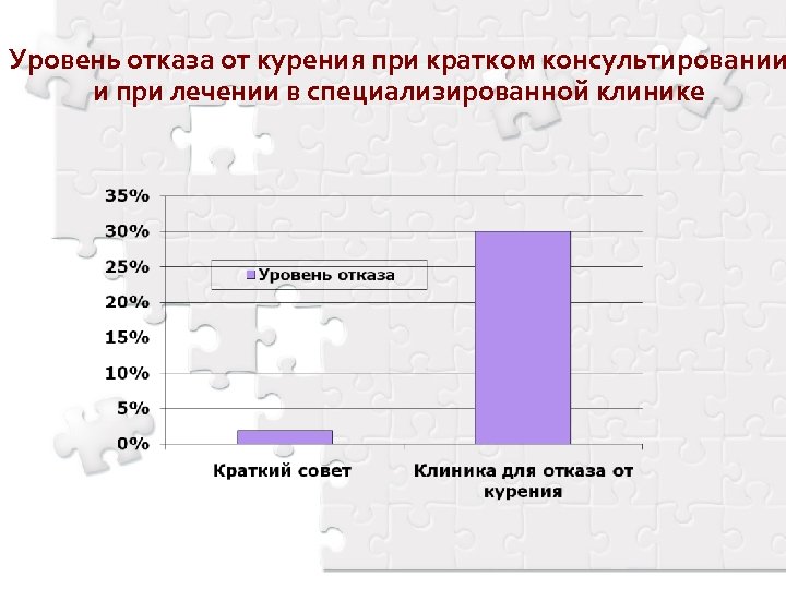 Уровень отказа от курения при кратком консультировании и при лечении в специализированной клинике 
