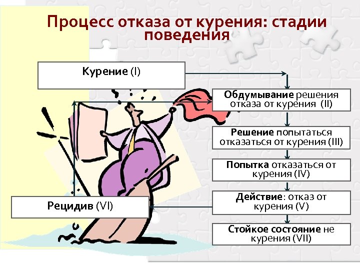 Процесс отказа от курения: стадии поведения Курение (I) Обдумывание решения отказа от курения (II)
