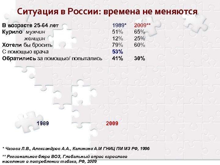 Ситуация в России: времена не меняются В возрасте 25 -64 лет Курило мужчин женщин